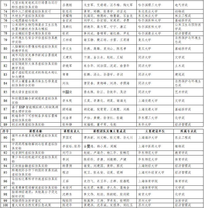 高光時刻：國家級一流本科納入327門虛擬仿真實訓課程