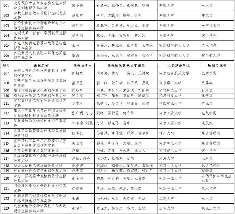 高光時刻：國家級一流本科納入327門虛擬仿真實訓課程