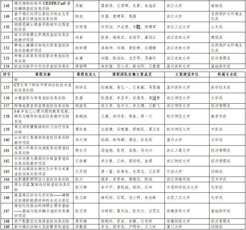 高光時刻：國家級一流本科納入327門虛擬仿真實訓課程