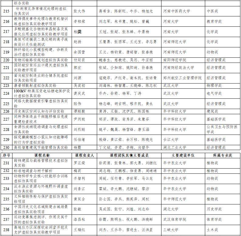 高光時刻：國家級一流本科納入327門虛擬仿真實訓課程