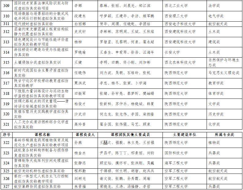 高光時刻：國家級一流本科納入327門虛擬仿真實訓課程