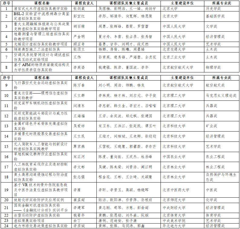 高光時刻：國家級一流本科納入327門虛擬仿真實訓課程