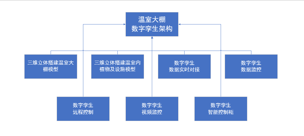 溫室大棚智能化管理，河南蘭幻靈活運用數字孿生技術