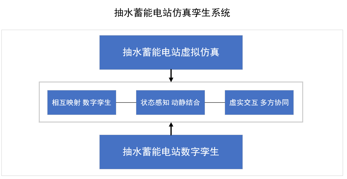 抽水蓄能電站仿真孿生系統