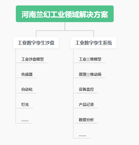 工業數字孿生沙盤